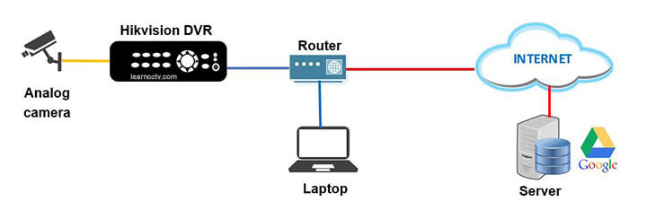 alur diagram rekaman ke cloud dropbox hikvision